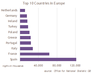 Top 10 countries in Europe
